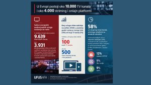 U Evropi postoji oko 10.000 TV kanala i oko 4.000 striming i onlajn platformi